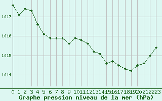 Courbe de la pression atmosphrique pour Dinard (35)