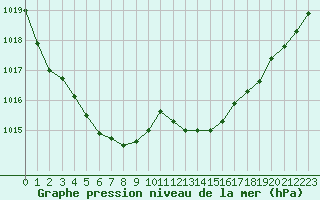 Courbe de la pression atmosphrique pour Romorantin (41)