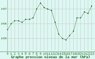 Courbe de la pression atmosphrique pour Gourdon (46)