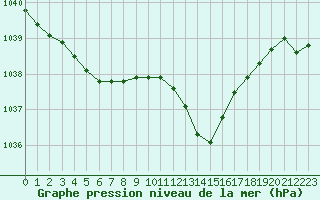 Courbe de la pression atmosphrique pour Dijon / Longvic (21)