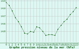 Courbe de la pression atmosphrique pour Pointe de Socoa (64)