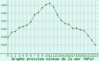 Courbe de la pression atmosphrique pour Bergerac (24)