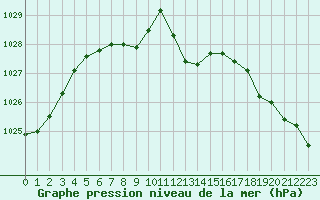 Courbe de la pression atmosphrique pour Douzens (11)