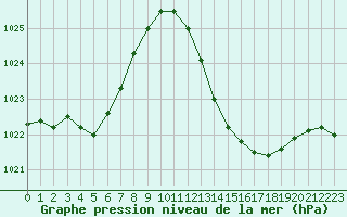 Courbe de la pression atmosphrique pour Castellbell i el Vilar (Esp)