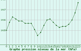 Courbe de la pression atmosphrique pour Saint-Girons (09)