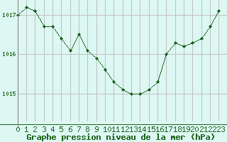 Courbe de la pression atmosphrique pour Grardmer (88)