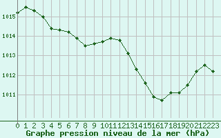 Courbe de la pression atmosphrique pour Grimentz (Sw)