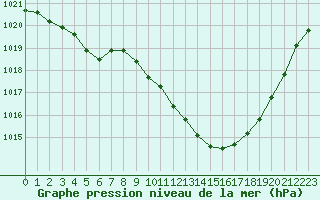 Courbe de la pression atmosphrique pour Avord (18)