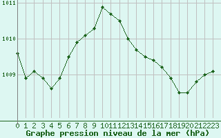 Courbe de la pression atmosphrique pour Besanon (25)