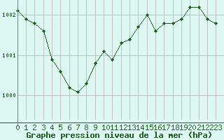 Courbe de la pression atmosphrique pour Bouligny (55)