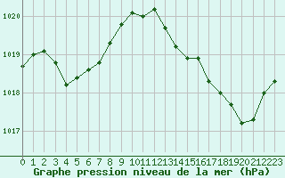 Courbe de la pression atmosphrique pour Brive-Souillac (19)