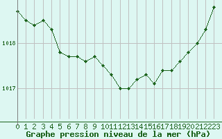 Courbe de la pression atmosphrique pour Saint-Brieuc (22)