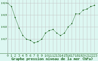 Courbe de la pression atmosphrique pour Saint-Igneuc (22)