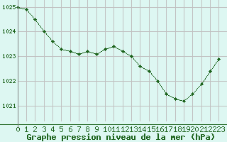 Courbe de la pression atmosphrique pour Saint-Mdard-d