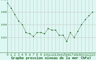 Courbe de la pression atmosphrique pour Mazres Le Massuet (09)