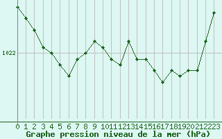 Courbe de la pression atmosphrique pour Cognac (16)