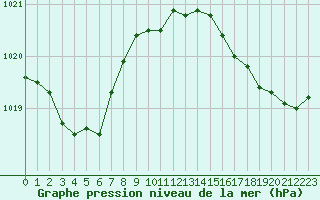 Courbe de la pression atmosphrique pour Jarnages (23)