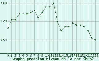 Courbe de la pression atmosphrique pour Metz-Nancy-Lorraine (57)