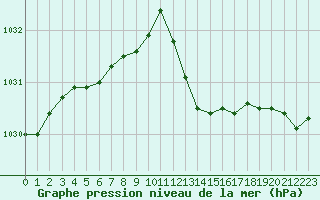 Courbe de la pression atmosphrique pour Ste (34)