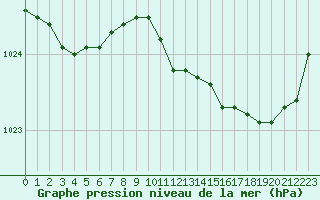 Courbe de la pression atmosphrique pour Dinard (35)