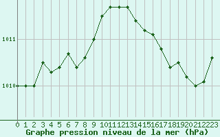 Courbe de la pression atmosphrique pour Bridel (Lu)