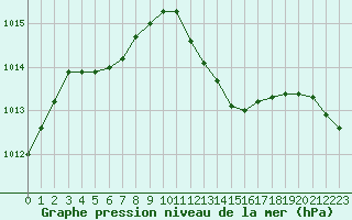 Courbe de la pression atmosphrique pour Thoiras (30)