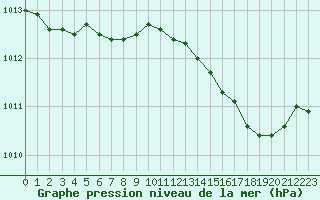 Courbe de la pression atmosphrique pour Six-Fours (83)