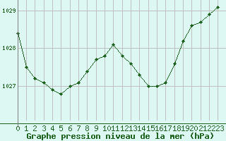 Courbe de la pression atmosphrique pour Biarritz (64)