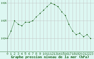 Courbe de la pression atmosphrique pour Cherbourg (50)