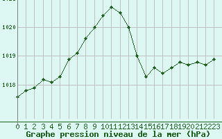 Courbe de la pression atmosphrique pour Pouzauges (85)