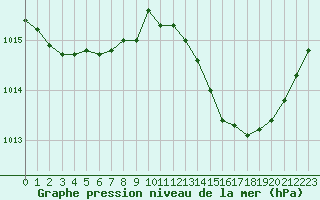 Courbe de la pression atmosphrique pour Nmes - Garons (30)