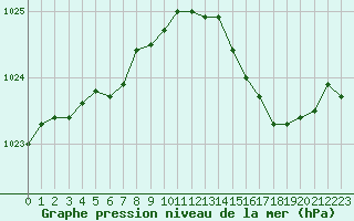 Courbe de la pression atmosphrique pour Brest (29)