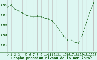 Courbe de la pression atmosphrique pour Coulommes-et-Marqueny (08)