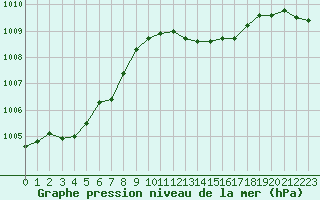 Courbe de la pression atmosphrique pour Saint-Clment-de-Rivire (34)