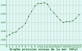 Courbe de la pression atmosphrique pour Bergerac (24)