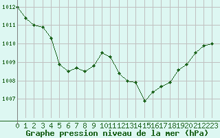 Courbe de la pression atmosphrique pour Calvi (2B)