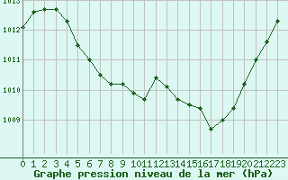 Courbe de la pression atmosphrique pour Dijon / Longvic (21)