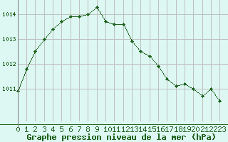 Courbe de la pression atmosphrique pour Plussin (42)