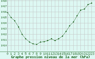 Courbe de la pression atmosphrique pour Ste (34)