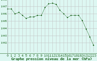 Courbe de la pression atmosphrique pour Millau - Soulobres (12)