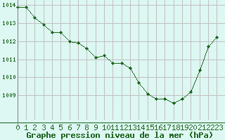 Courbe de la pression atmosphrique pour Lagny-sur-Marne (77)