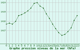 Courbe de la pression atmosphrique pour Ste (34)