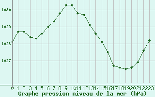 Courbe de la pression atmosphrique pour Biscarrosse (40)