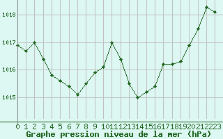 Courbe de la pression atmosphrique pour Beaucroissant (38)