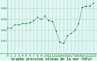 Courbe de la pression atmosphrique pour Sisteron (04)