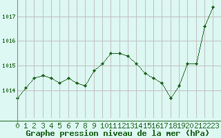 Courbe de la pression atmosphrique pour Montredon des Corbires (11)