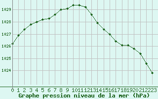 Courbe de la pression atmosphrique pour Chartres (28)