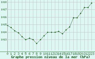 Courbe de la pression atmosphrique pour Plussin (42)