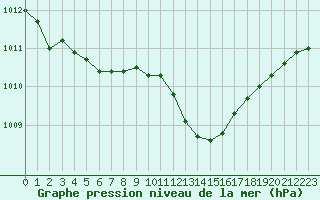 Courbe de la pression atmosphrique pour Auch (32)