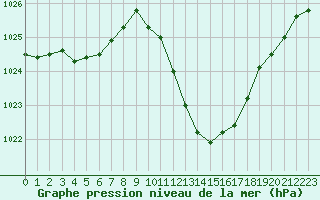 Courbe de la pression atmosphrique pour Grenoble/agglo Le Versoud (38)